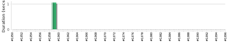 [Method Execution Trend Chart]