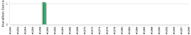 [Method Execution Trend Chart]