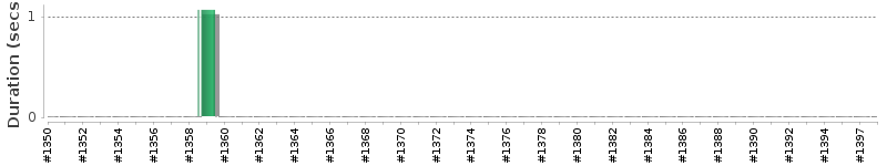 [Method Execution Trend Chart]