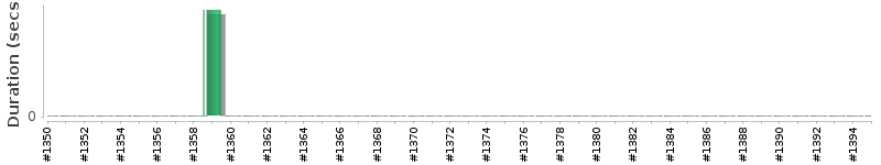 [Method Execution Trend Chart]