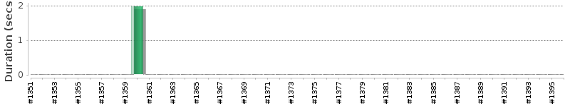[Method Execution Trend Chart]