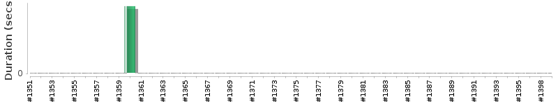 [Method Execution Trend Chart]