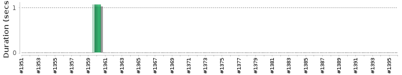 [Method Execution Trend Chart]