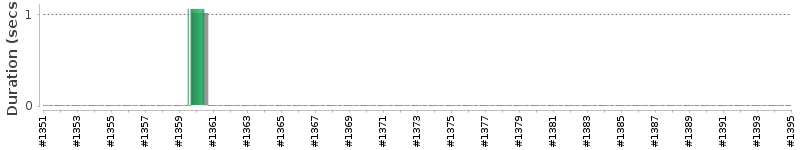 [Method Execution Trend Chart]