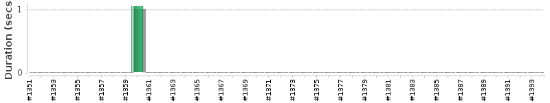 [Method Execution Trend Chart]