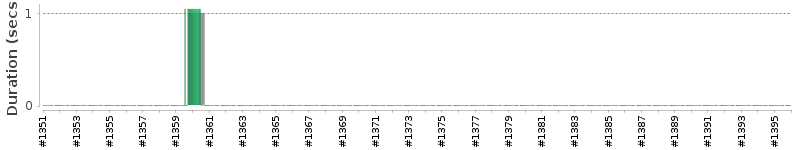 [Method Execution Trend Chart]