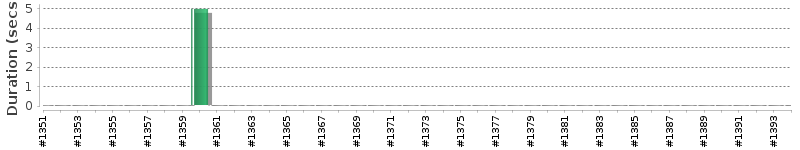 [Method Execution Trend Chart]