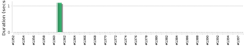 [Method Execution Trend Chart]