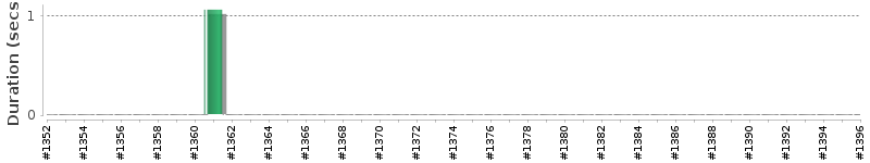 [Method Execution Trend Chart]