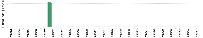 [Method Execution Trend Chart]