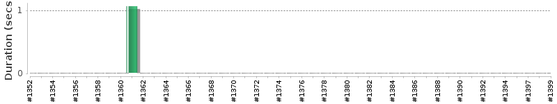 [Method Execution Trend Chart]