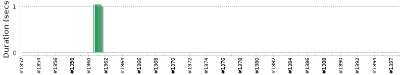 [Method Execution Trend Chart]