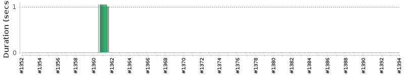 [Method Execution Trend Chart]
