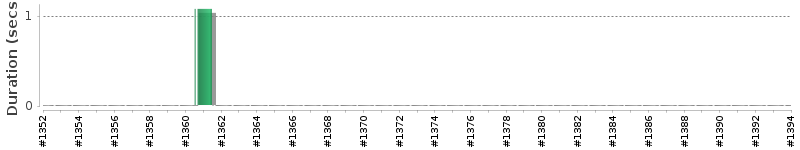 [Method Execution Trend Chart]