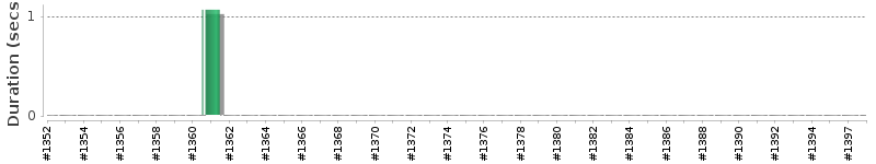 [Method Execution Trend Chart]