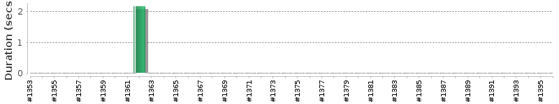[Method Execution Trend Chart]