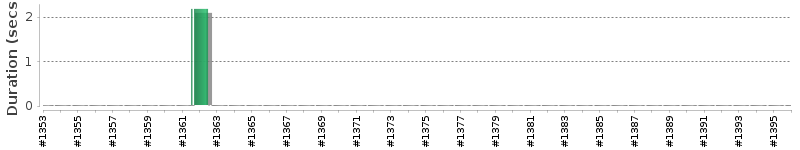[Method Execution Trend Chart]