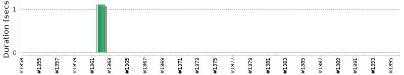 [Method Execution Trend Chart]
