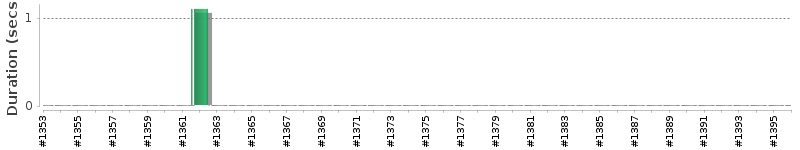 [Method Execution Trend Chart]