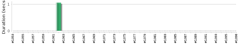 [Method Execution Trend Chart]