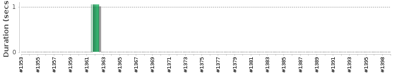 [Method Execution Trend Chart]