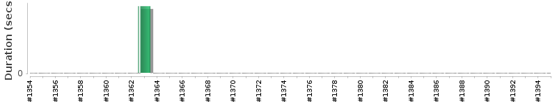 [Method Execution Trend Chart]