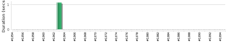 [Method Execution Trend Chart]