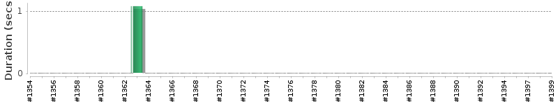 [Method Execution Trend Chart]