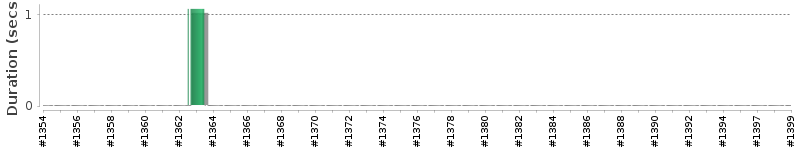[Method Execution Trend Chart]