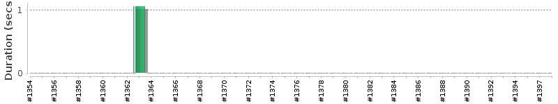 [Method Execution Trend Chart]