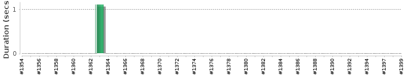 [Method Execution Trend Chart]