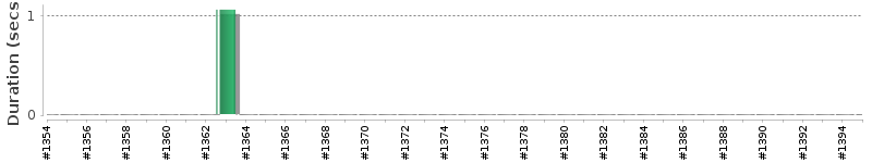 [Method Execution Trend Chart]