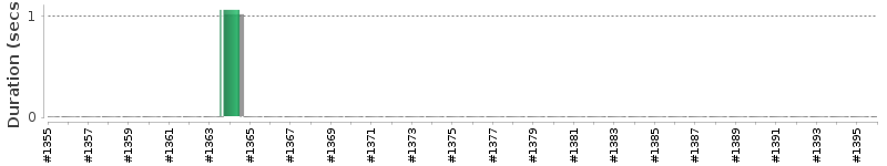 [Method Execution Trend Chart]