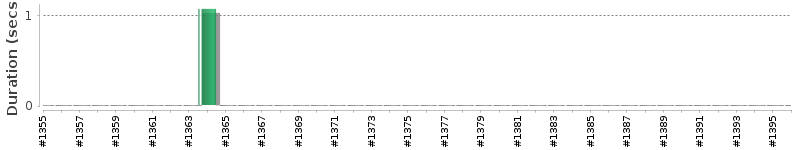 [Method Execution Trend Chart]