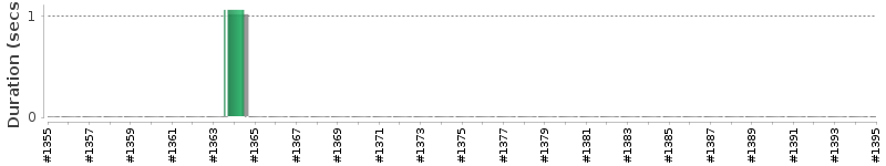 [Method Execution Trend Chart]