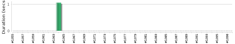 [Method Execution Trend Chart]