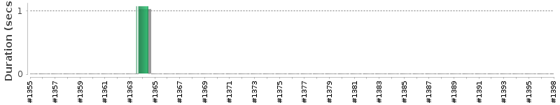 [Method Execution Trend Chart]