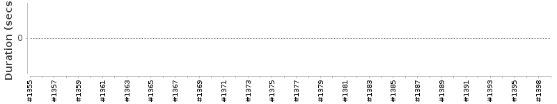 [Method Execution Trend Chart]