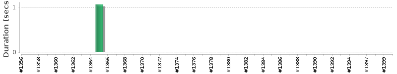 [Method Execution Trend Chart]