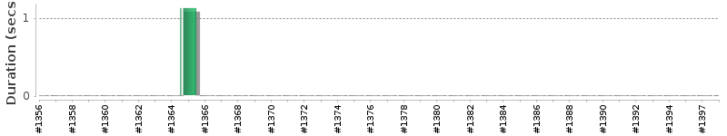 [Method Execution Trend Chart]