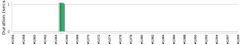 [Method Execution Trend Chart]