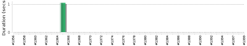 [Method Execution Trend Chart]