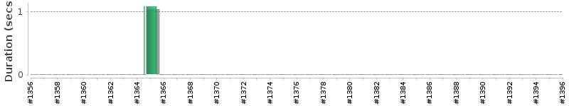 [Method Execution Trend Chart]