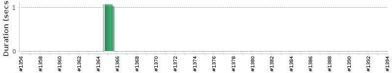 [Method Execution Trend Chart]