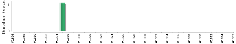 [Method Execution Trend Chart]