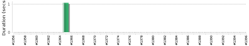 [Method Execution Trend Chart]