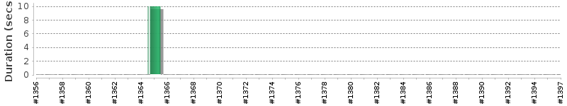 [Method Execution Trend Chart]