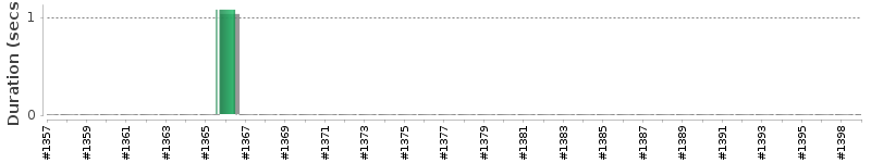 [Method Execution Trend Chart]