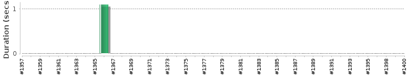 [Method Execution Trend Chart]