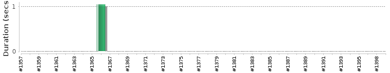 [Method Execution Trend Chart]